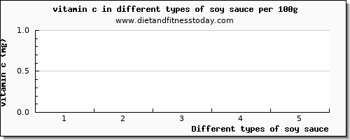 soy sauce vitamin c per 100g